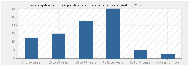 Age distribution of population of La Roque-Alric in 2007
